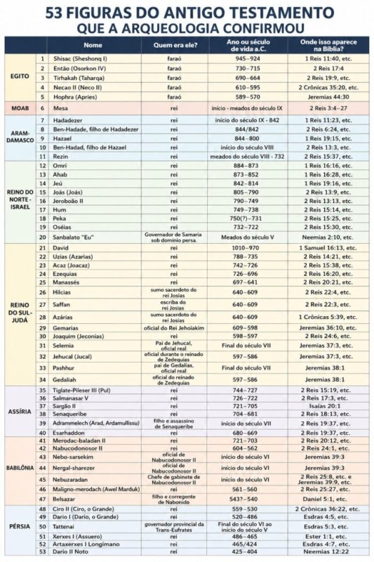 Conheça os 53 nomes de personagens do Antigo Testamento que a arqueologia já confirmou sua existência